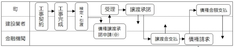 完成工事代金の債権譲渡承諾に係る事務取扱に手続きのながれ