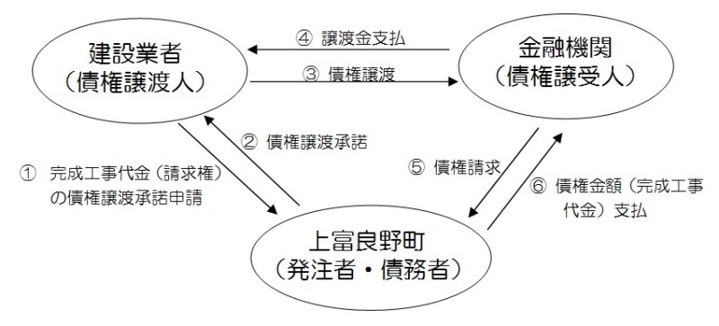 完成工事代金の債権譲渡承諾に係る事務取扱にかかるイメージ