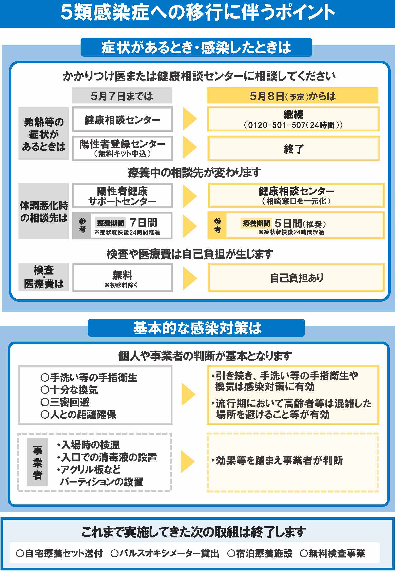 ５類移行</div>
    <p> </p>


 </div><!-- end of section -->
</div><!-- end of primary -->


<!-- page contents end -->

<footer id=