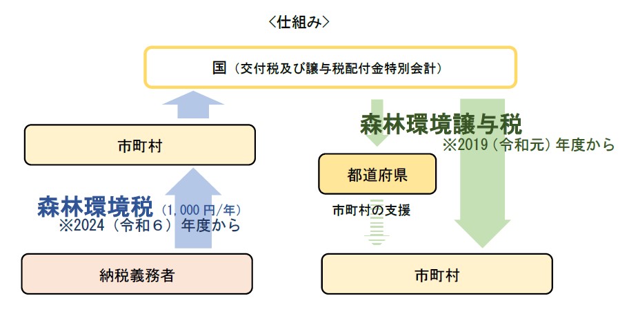 環境税