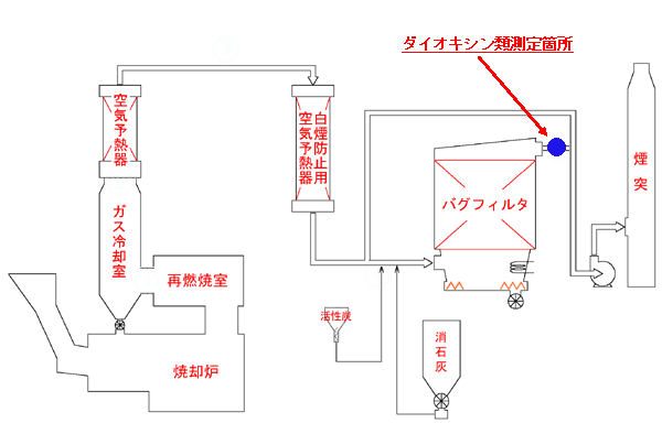 ダイオキシン類測定箇所