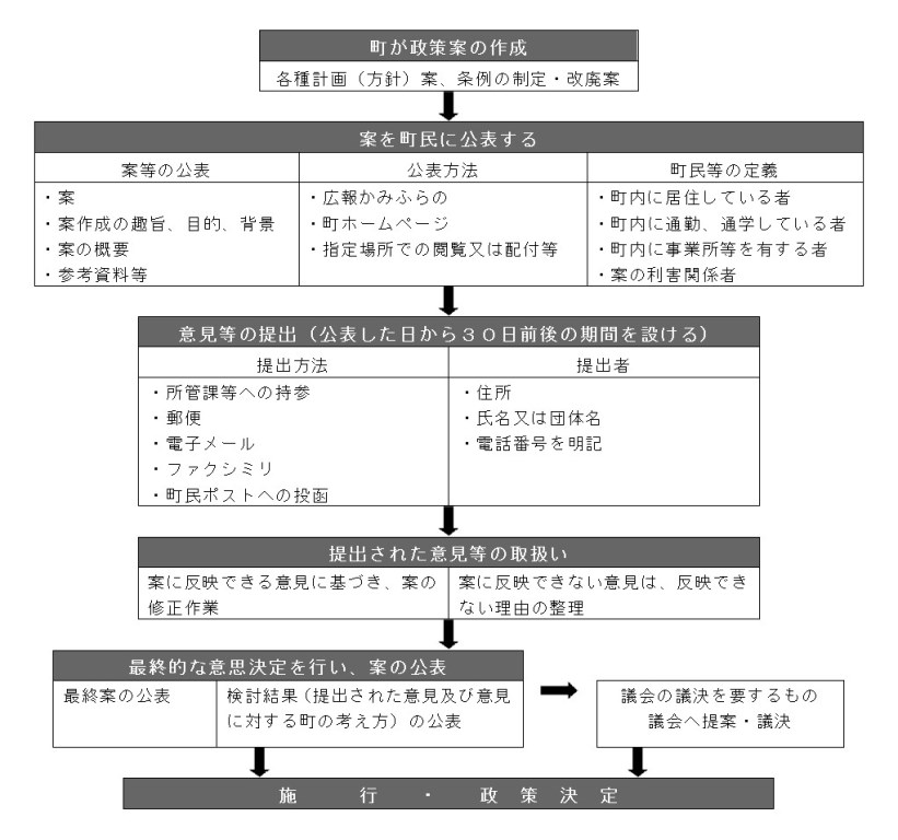 パブリックコメント手続きフロー図