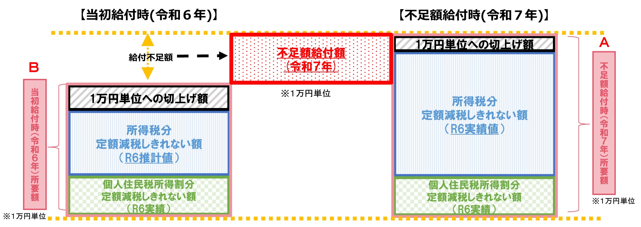 不用額