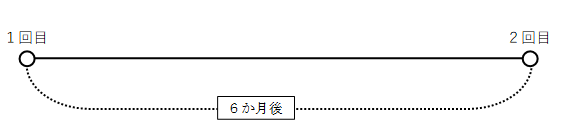 １回目の接種から６か月の間隔をおいて２回目を接種する。