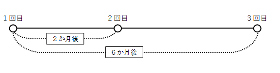 ２か月の間隔をおいて２回接種した後、１回目の接種から６か月の間隔をおいて３回目を接種する。（合計３回）