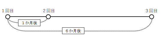 １か月の間隔をおいて２回接種した後、１回目の接種から６か月の間隔をおいて３回目を接種する。（合計３回）