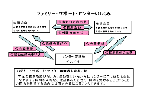 ファミリー・サポートセンターの仕組み