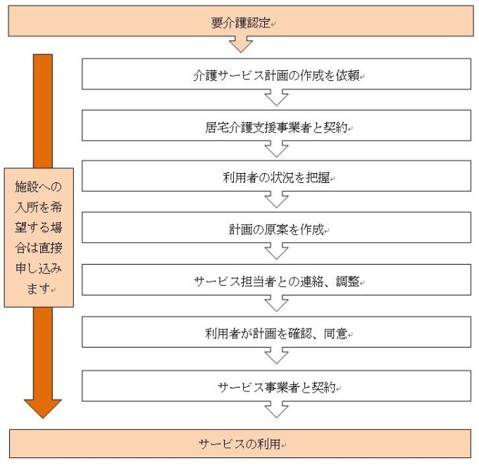 介護サービス計画の作成からサービス開始まで（流れ図）