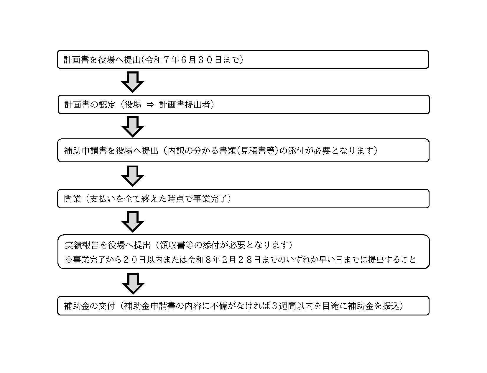 補助金申請までの流れ