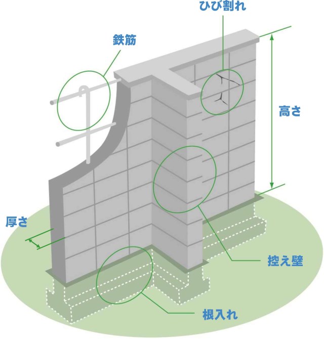 ブロック塀安全点検箇所