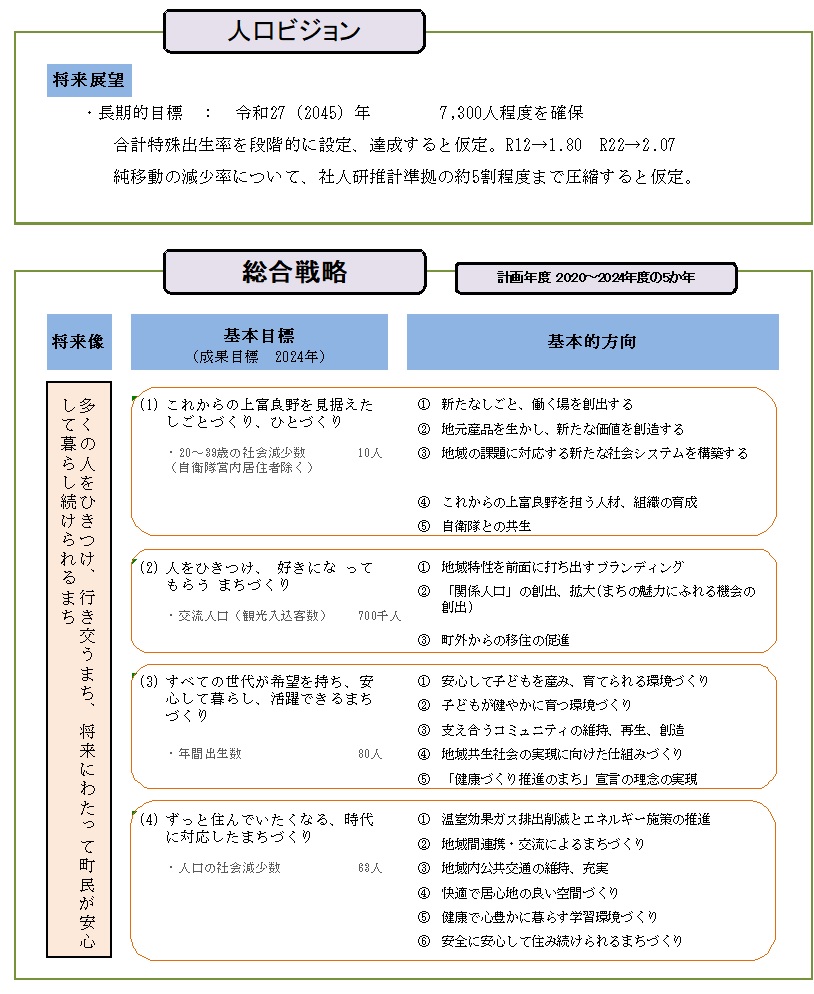 上富良野町まち・ひと・しごと創生総合戦略の概要